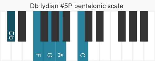 Piano scale for Db lydian #5P pentatonic